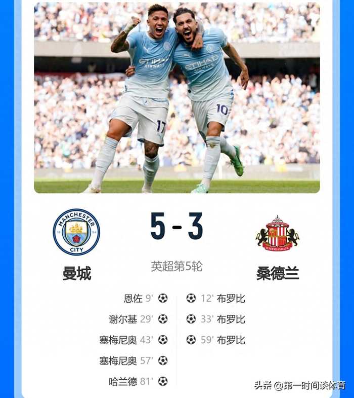 5:3、1:0、0:0 ！英超悲喜夜！曼城5連勝領跑 利物浦等4隊同積9分