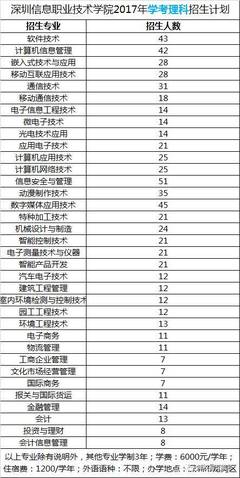 深信之自招、學(xué)考、高考錄取分?jǐn)?shù)線匯總與計(jì)算機(jī)網(wǎng)絡(luò)工程專業(yè)分析